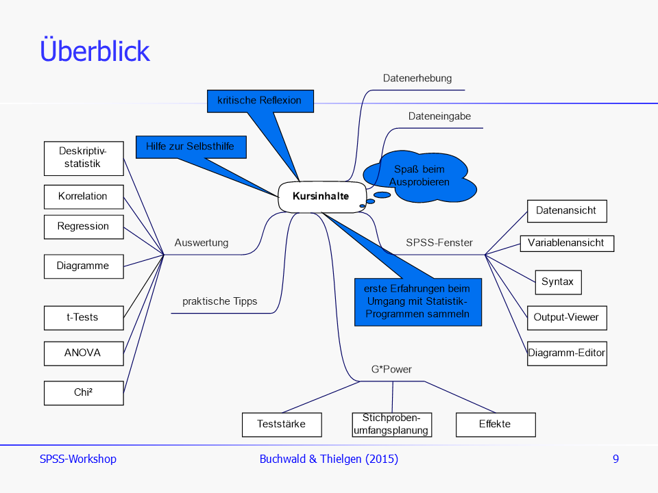 Überblick SPSS-Workshop